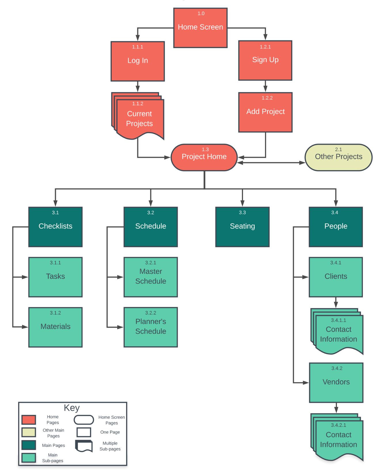 Information architecture diagram