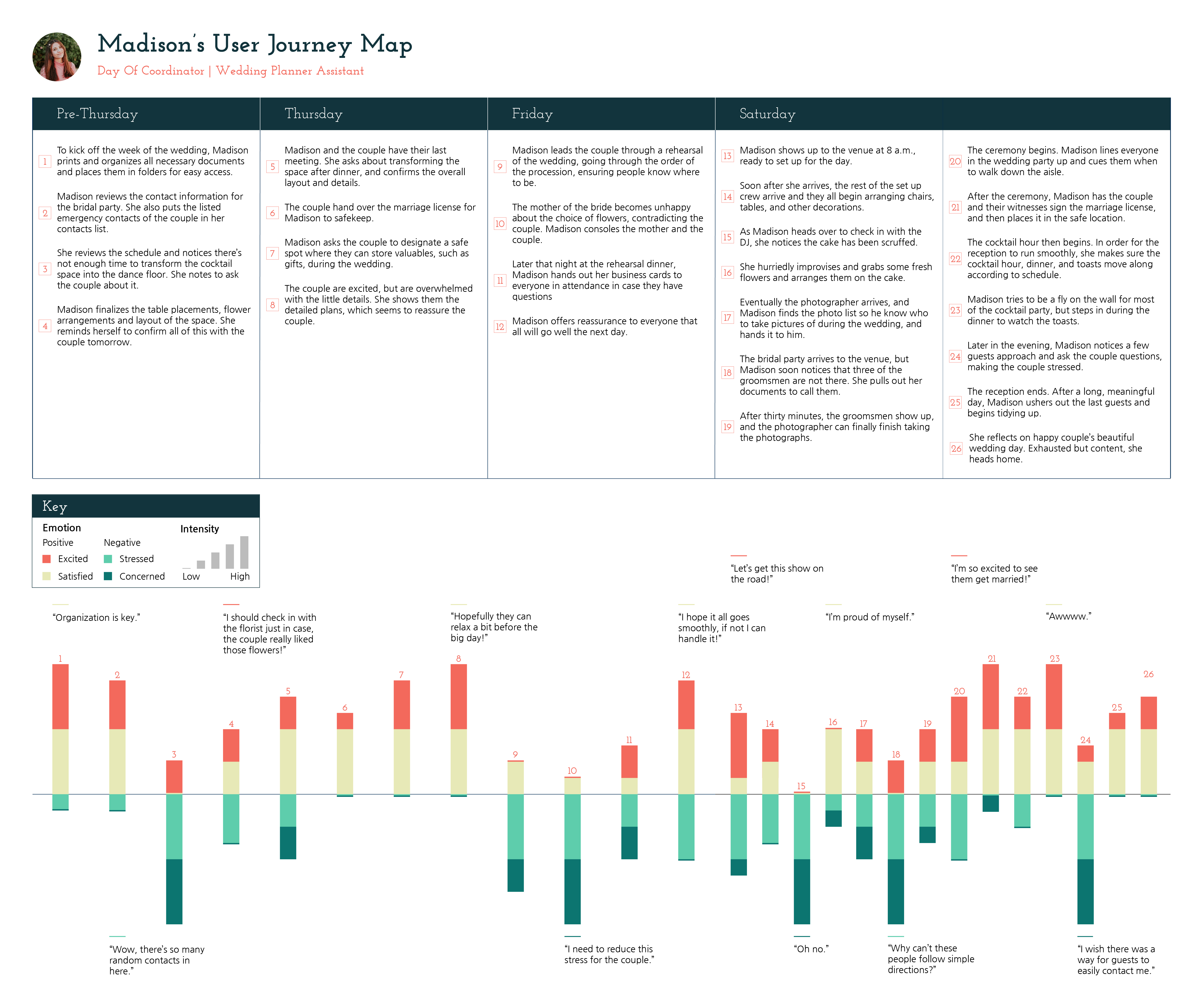 User journey map